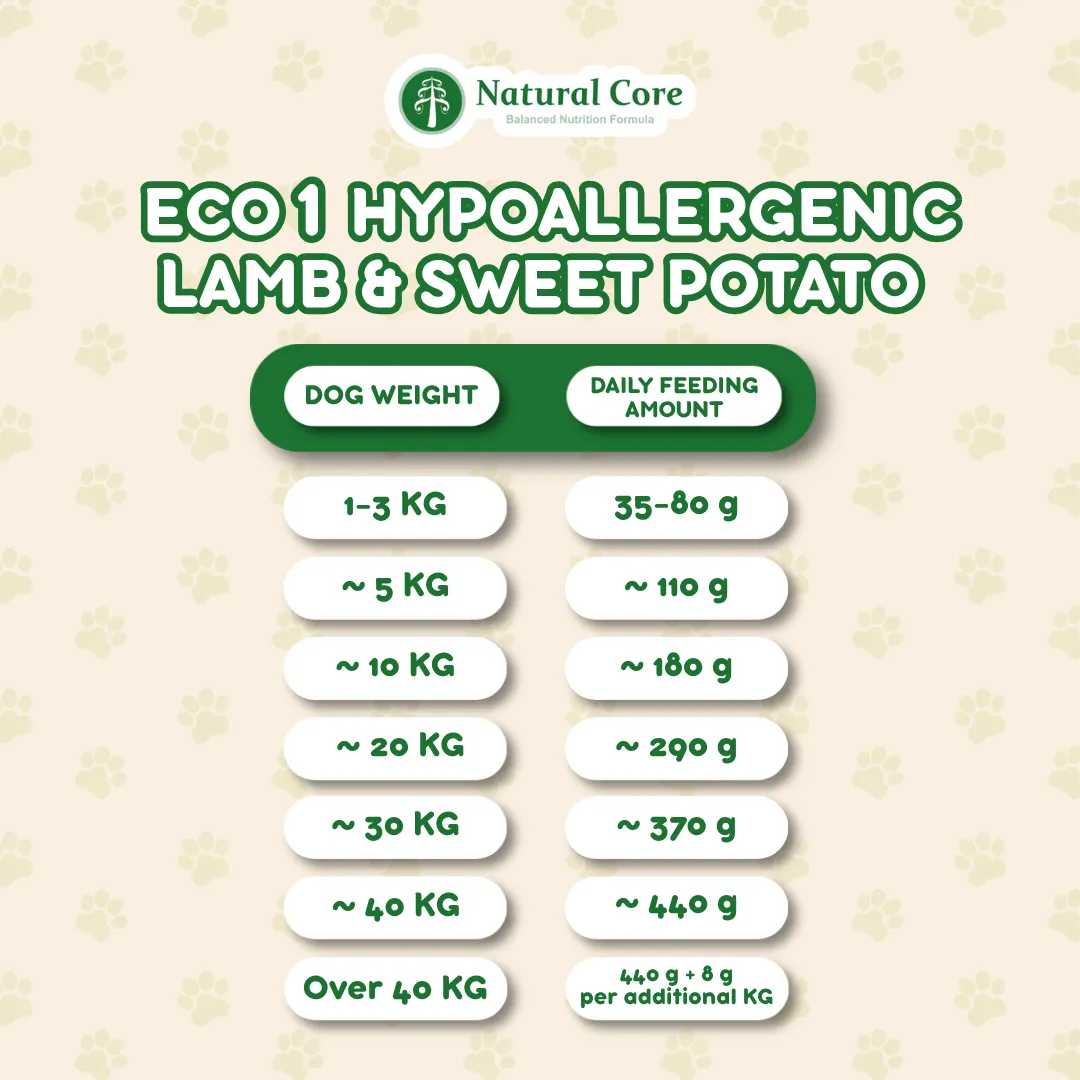 (TRIAL PACK 1PC) Natural Core Hypoallergenic Eco 1, Eco 4 Slim Down, Eco 9b Senior Salmon & Lamb for Sensitive Skin Weight Care Senior Dogs