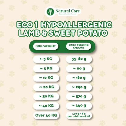 (TRIAL PACK 1PC) Natural Core Hypoallergenic Eco 1, Eco 4 Slim Down, Eco 9b Senior Salmon & Lamb for Sensitive Skin Weight Care Senior Dogs
