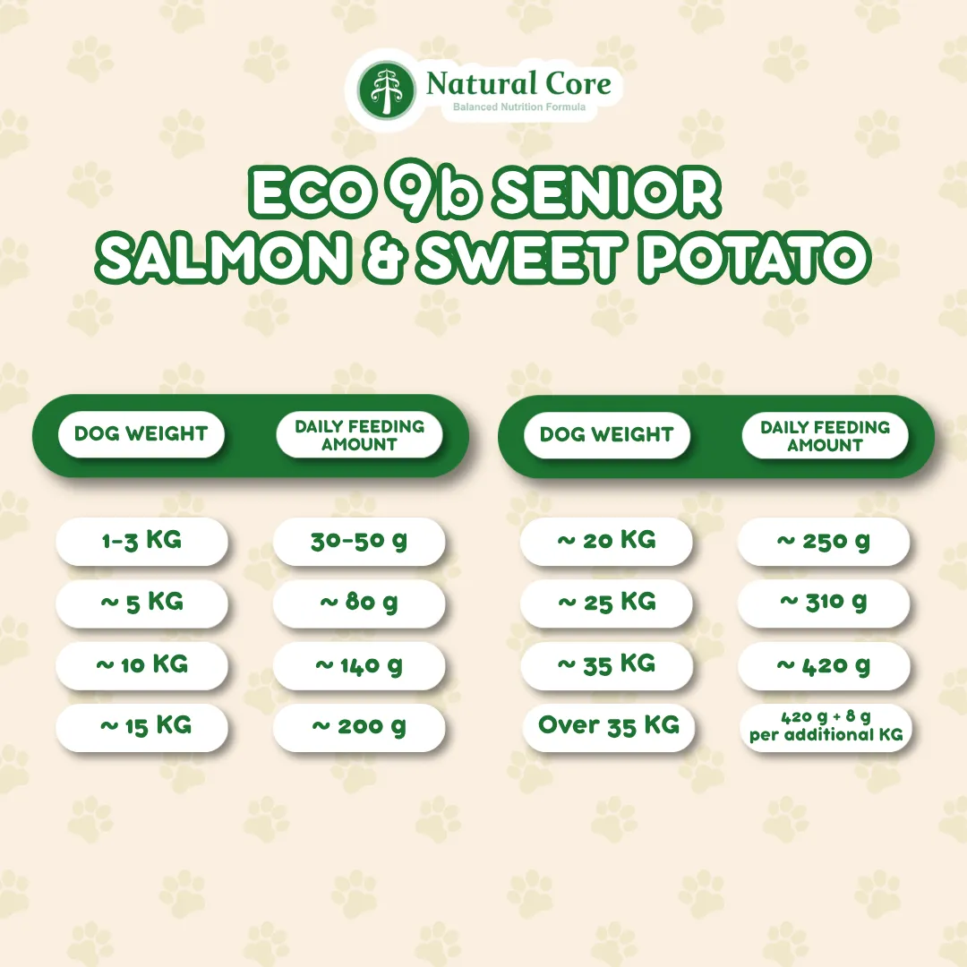 (TRIAL PACK 1PC) Natural Core Hypoallergenic Eco 1, Eco 4 Slim Down, Eco 9b Senior Salmon & Lamb for Sensitive Skin Weight Care Senior Dogs