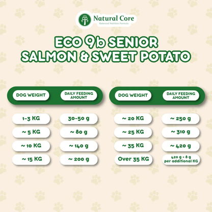 (TRIAL PACK 1PC) Natural Core Hypoallergenic Eco 1, Eco 4 Slim Down, Eco 9b Senior Salmon & Lamb for Sensitive Skin Weight Care Senior Dogs