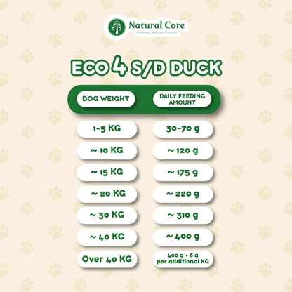 (TRIAL PACK 1PC) Natural Core Hypoallergenic Eco 1, Eco 4 Slim Down, Eco 9b Senior Salmon & Lamb for Sensitive Skin Weight Care Senior Dogs
